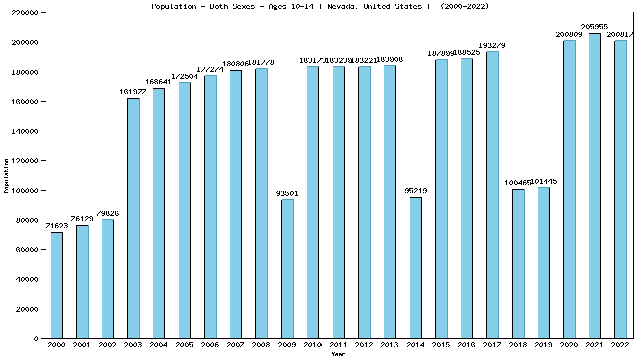 Graph showing Populalation - Girls And Boys - Aged 10-14 - [2000-2022] | Nevada, United-states